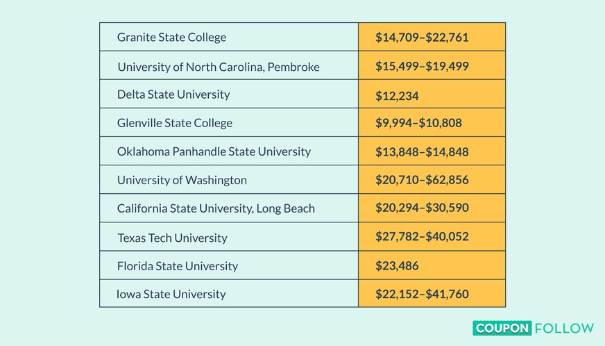  List of affordable schools
