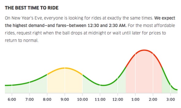 Graph showing times of day when demand is highest