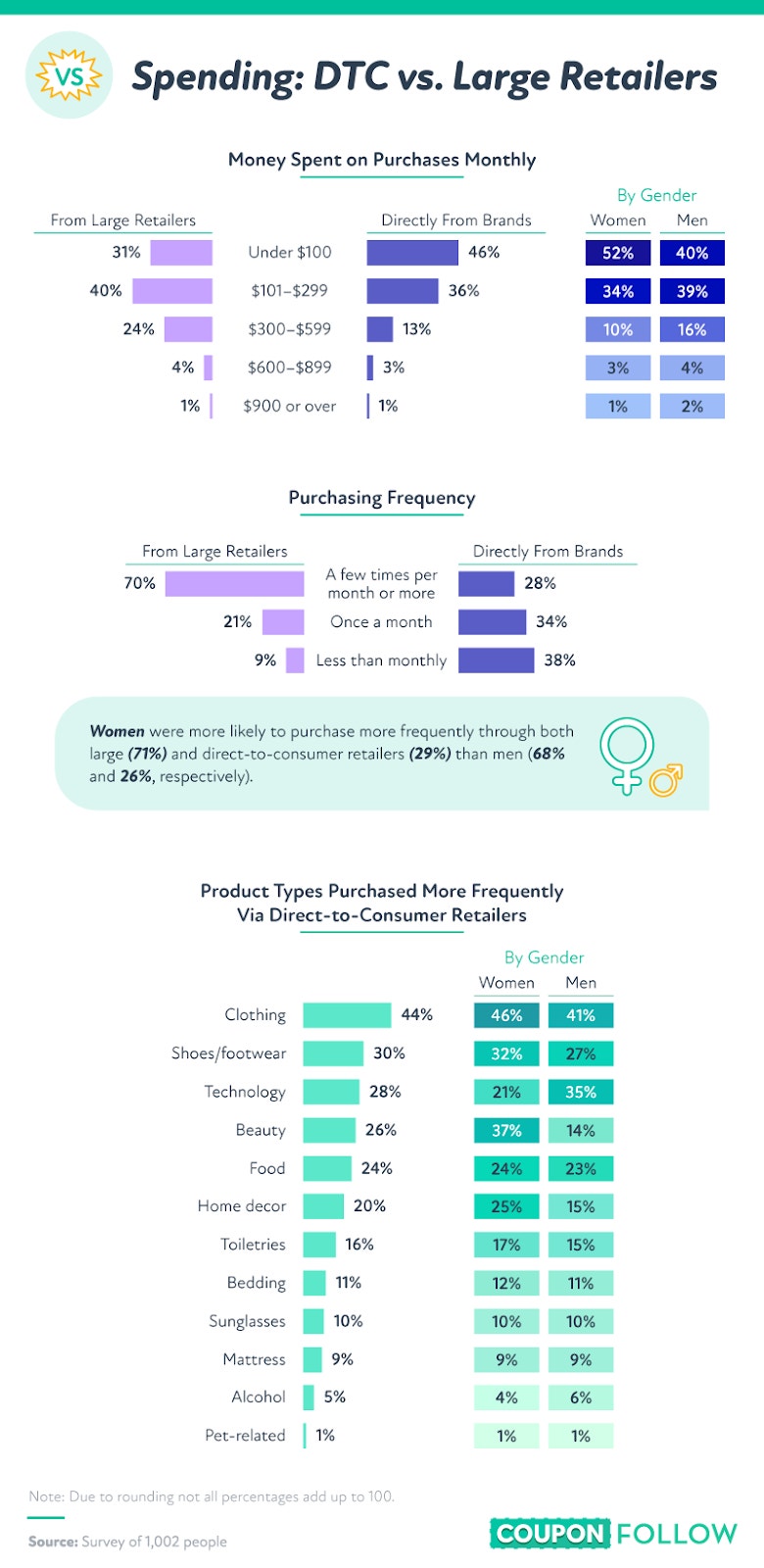 why shoppers choose to purchase from larger retailers instead of directly from the brand