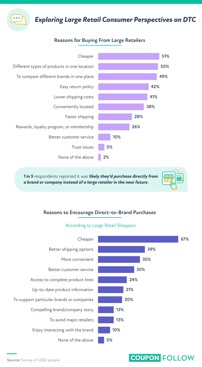 large retail consumer perspectives on DTC
