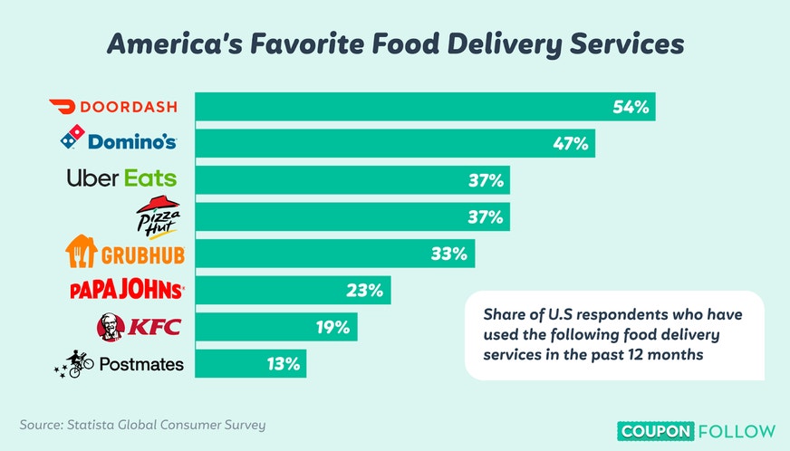 Pie chart showing market share of food delivery platforms