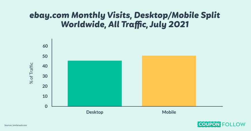 how traffic to ebay has grown
