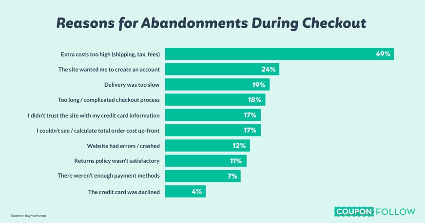 Why people don't checkout
