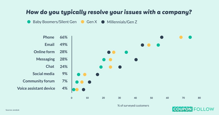 how do you resolve issues with customers