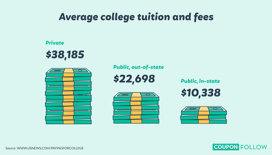 Average tuition and fees at private and public colleges
