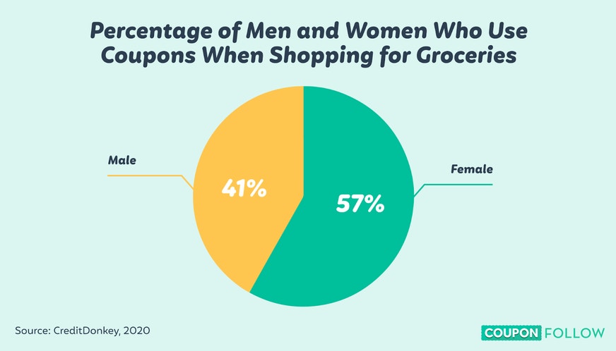 pie chart showing the percentage of men and women who use coupons