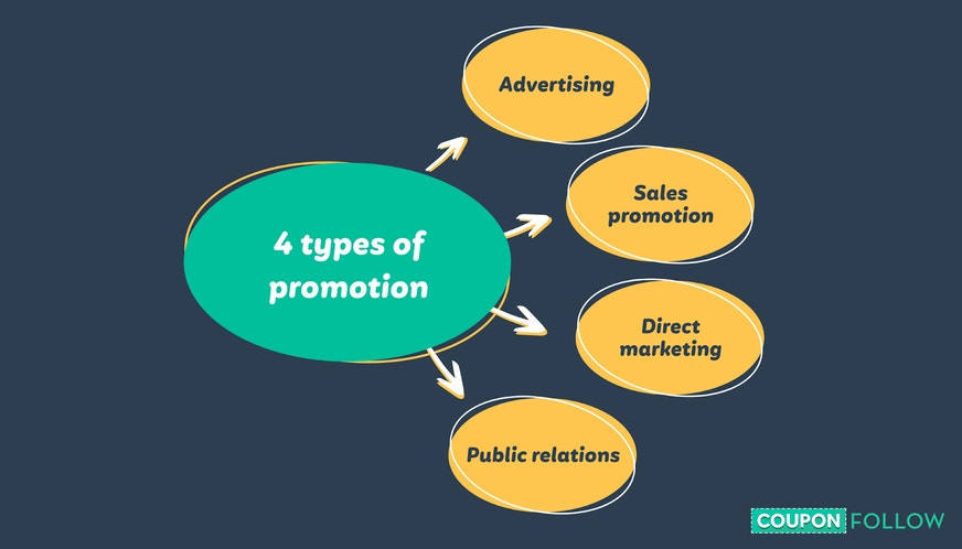 Graphic outlining the four key areas of the promotional marketing mix