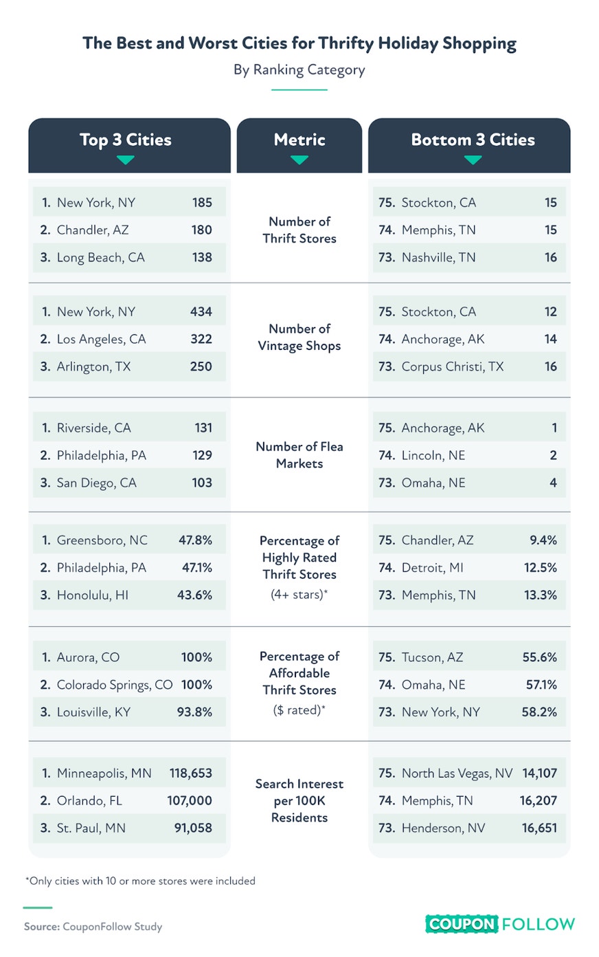 Infographic showing top 3 and bottom 3 cities for thrift shopping around the holidays this year. 