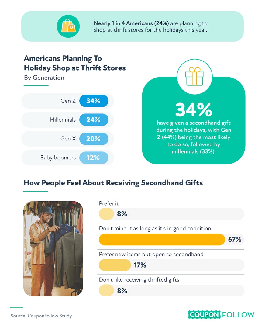 Infographic showing survey results of perceptions of thrift shopping for the holidays. 