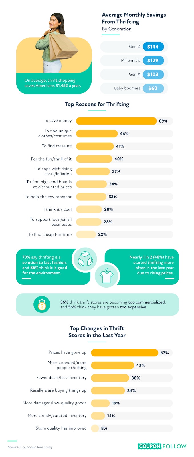 Infographic showing survey results of perceptions of thrift shopping. 