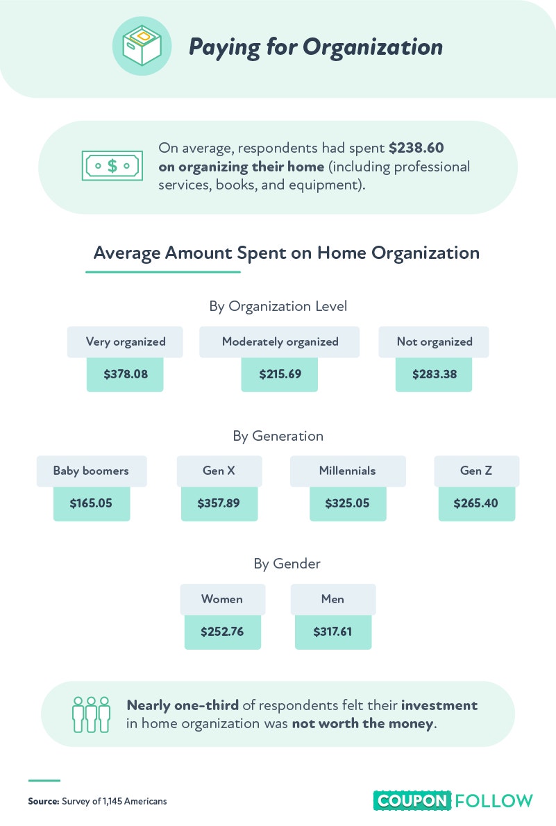 how much do people pay to keep organized
