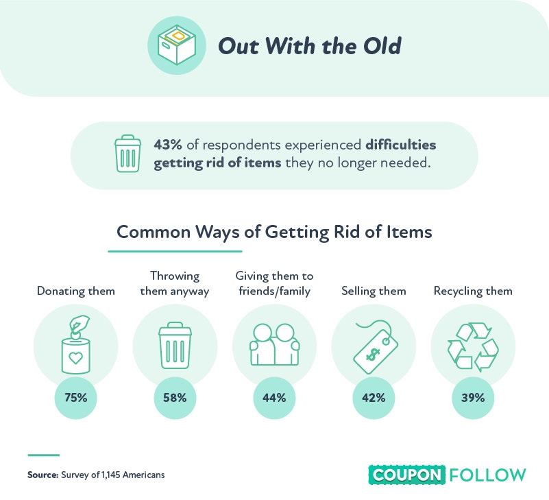 how often do people get rid of old items