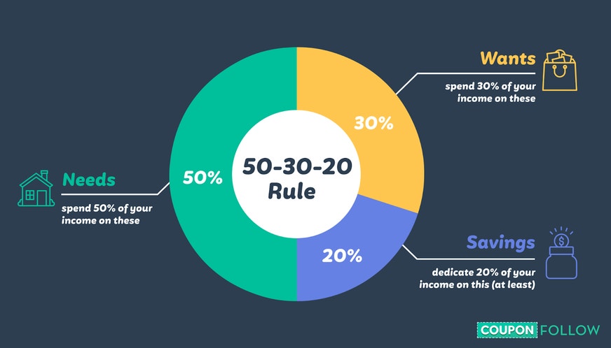 Illustration of 50-30-20 rule