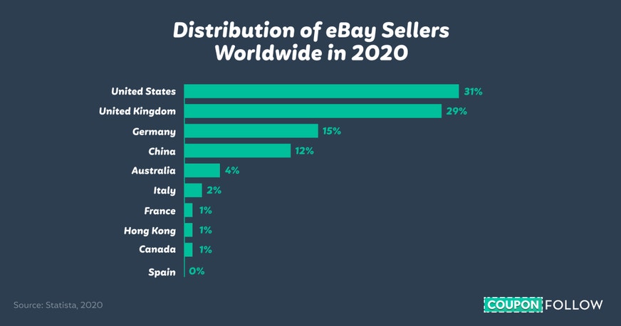 Graph depicting the distribution of eBay sellers worldwide