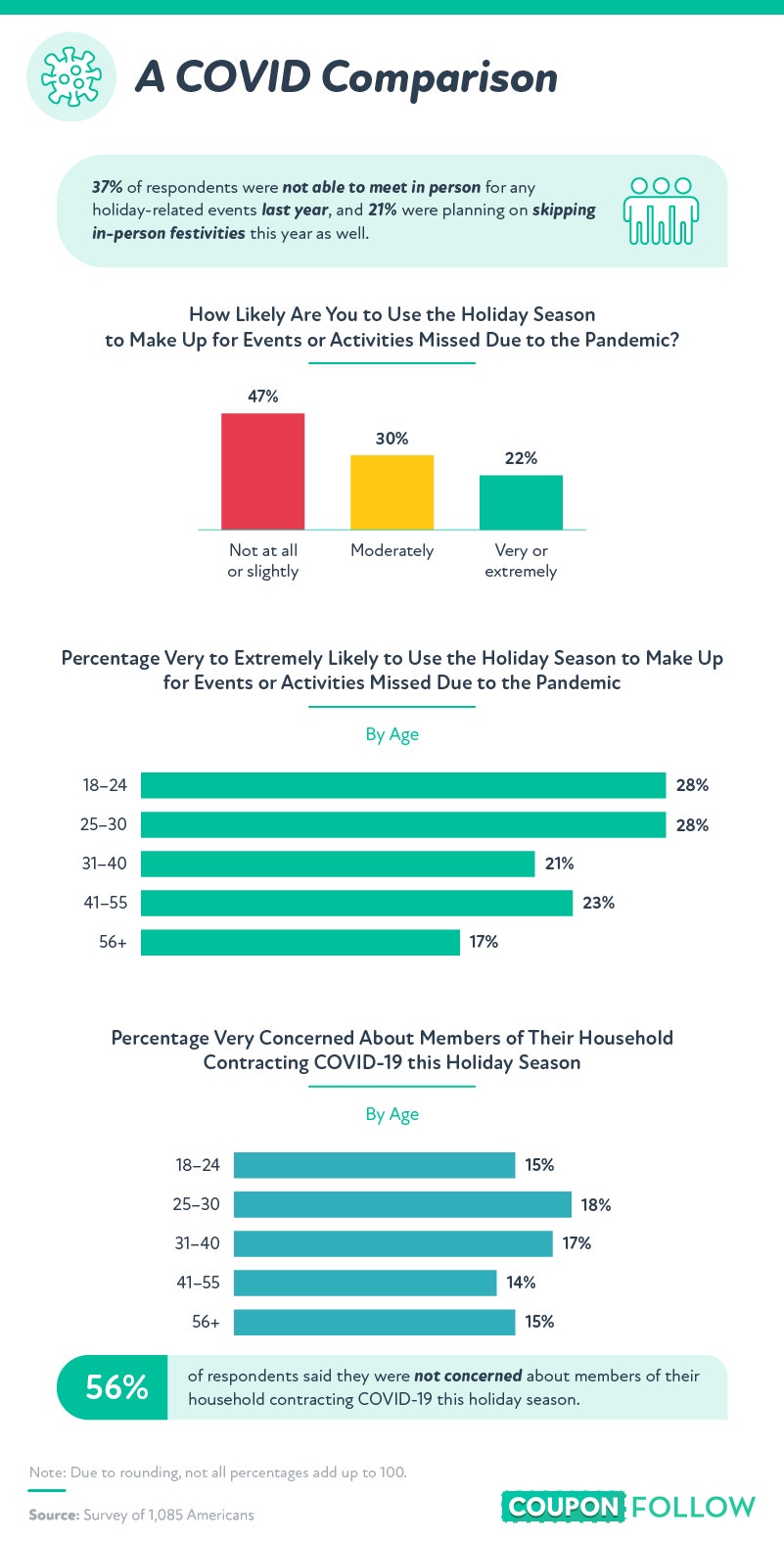 How people are comparing this holiday season to the last.