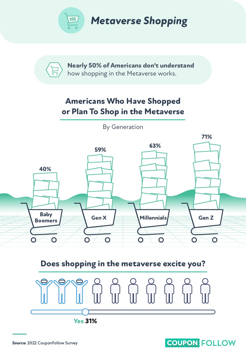 chart showcasing who has shopped in the metaverse