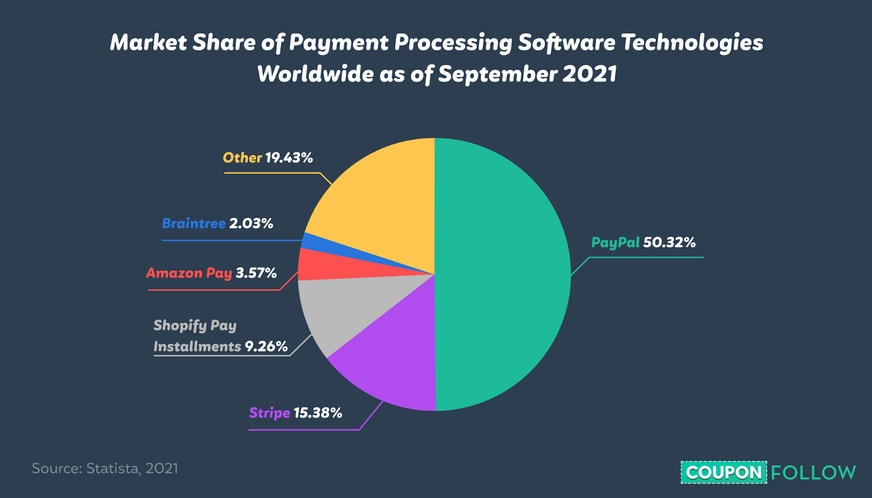 Graph depicting the top payment processing software technologies