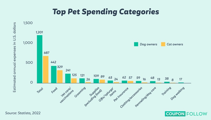 Different Pet Spending Categories
