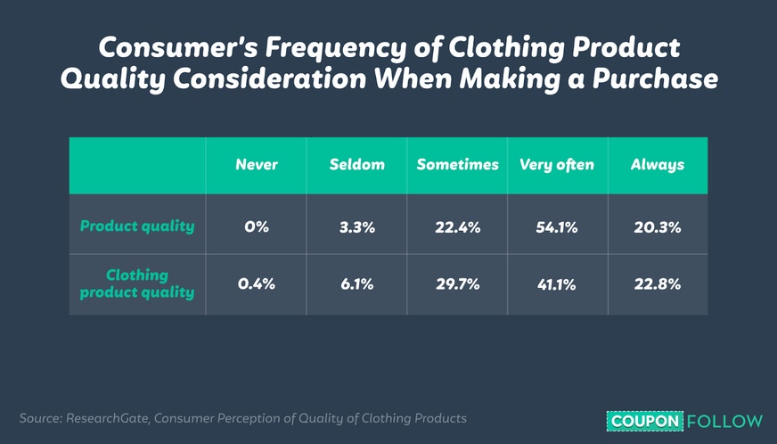 graph showing the percentage of consumers who consider clothing product quality when making a purchase.
