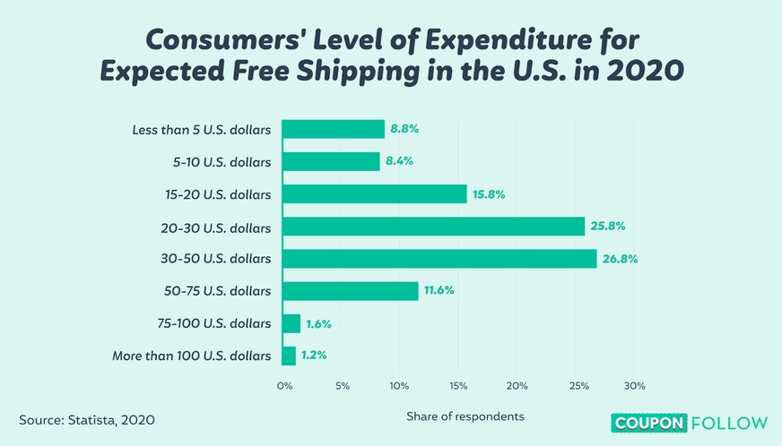 graph depicting consumer’s level of expenditure for expected free shipping