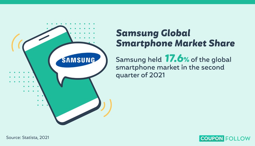 image depicting Samsung’s global smartphone market share