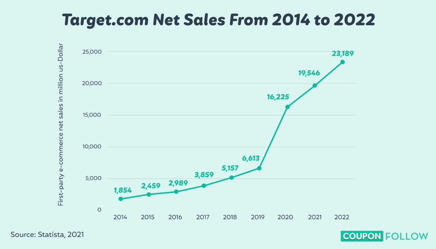 graph depicting target’s online store net sales from 2014 to 2022