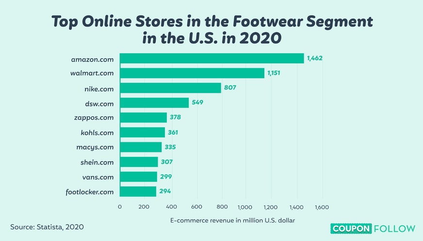 graph depicting the top online stores in the footwear segment