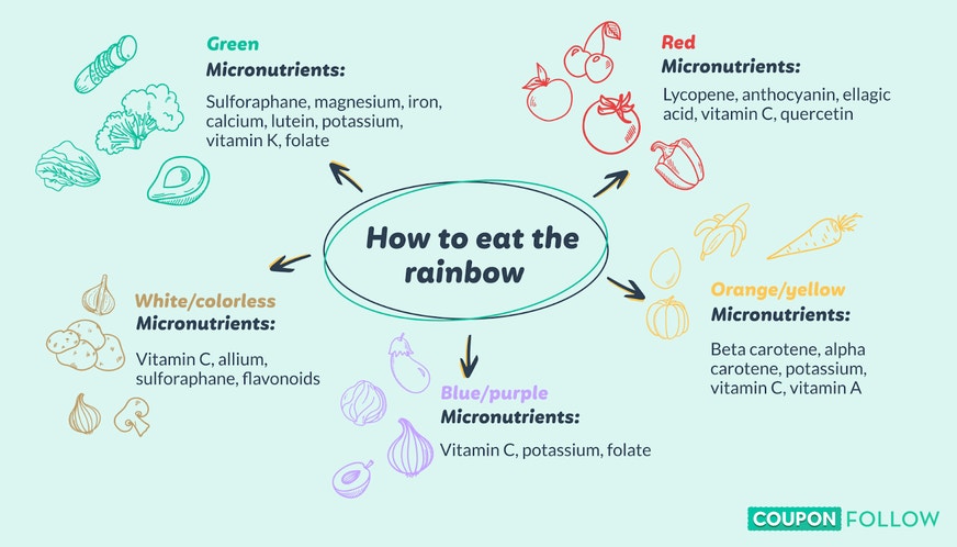 Infographic showing different colored fruits and vegetables
