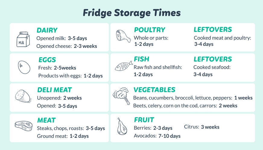 Infographic showing length of time foods can be stored in the fridge