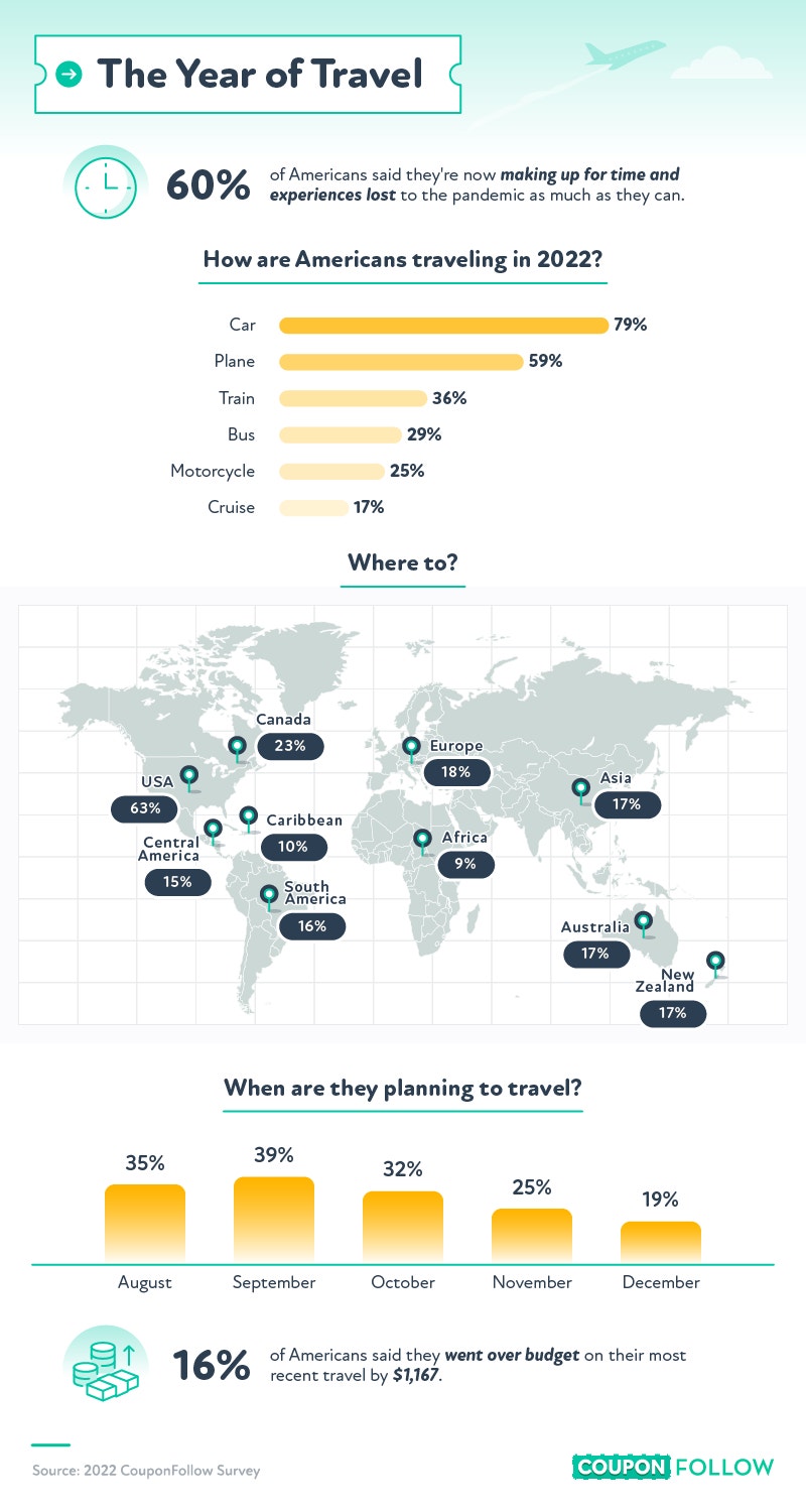 how consumers feel about increasing travel costs in 2022