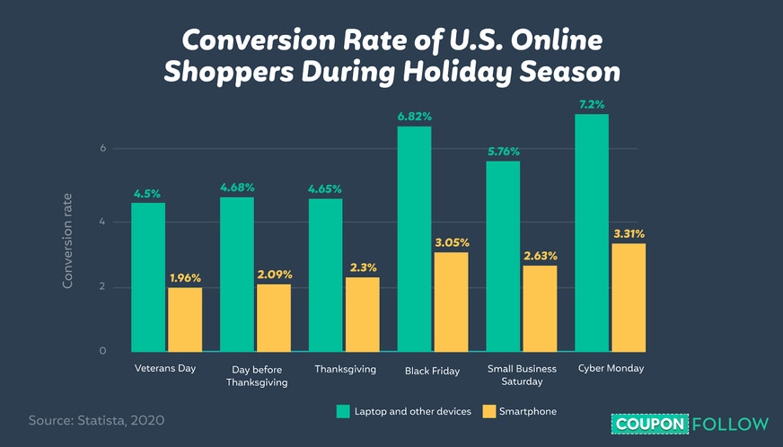 graph depicting the holidays with the highest conversion rate