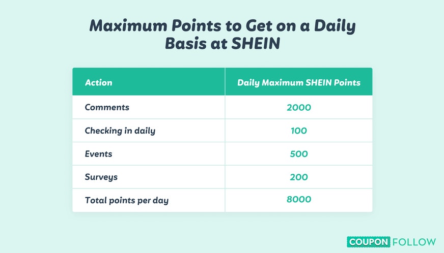 Illustration showing the maximum number of daily points to get at SHEIN