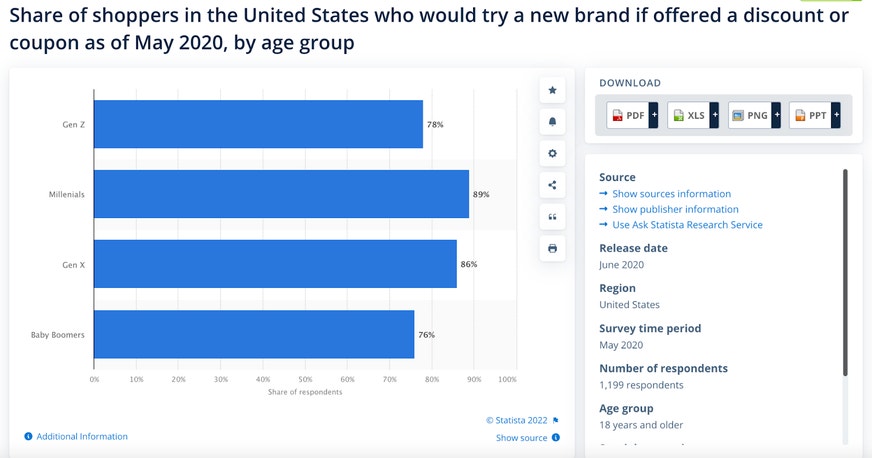 A graph showing how many US shoppers would try a new brand with a discount