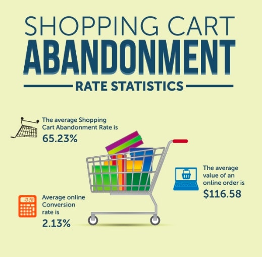 Statistics related to shopping cart abandonment